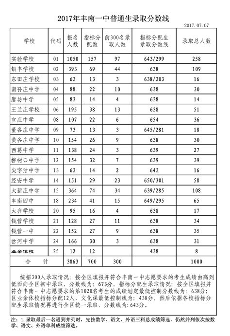 唐山2017年高中录取分数线-唐山中考