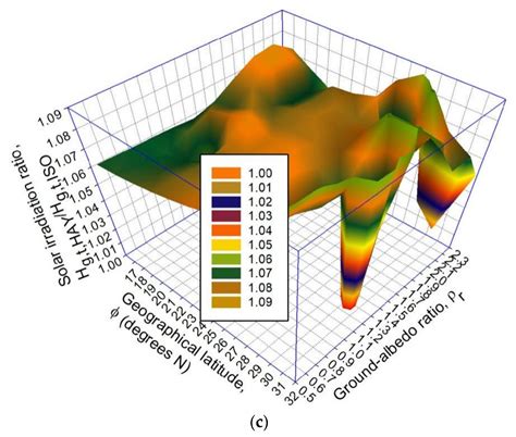 Solar Energy Potential on Surfaces with Various Inclination Modes in ...