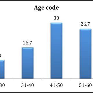 Rezultat imagine pentru Age Graph