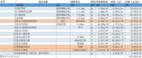 广东省汽、柴油最高销售价格表（2022年度）（摘自省发改委网站） - 广州造价协会