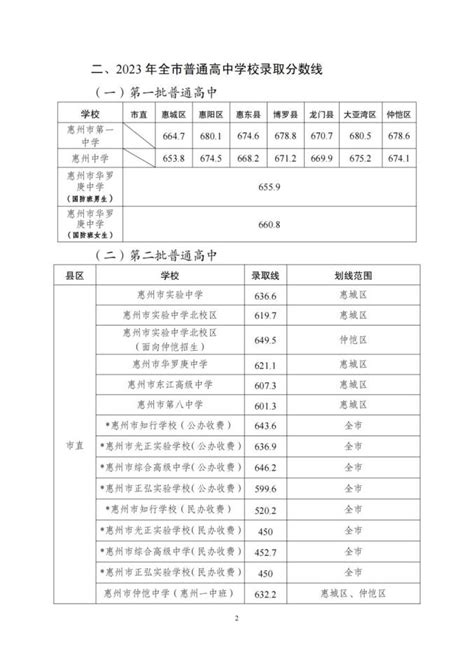 广东惠州2022年中考录取分数线