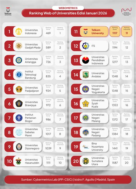 Portal Tel-U Satu Telkom University | Direktorat Pusat Teknologi Informasi