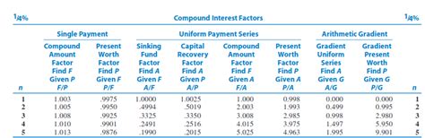 Image result for Compounded Interest Table