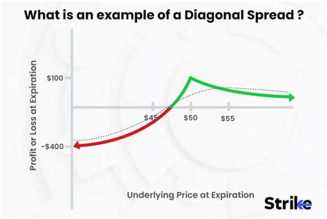 Image result for Diagonal Call Spread Explained