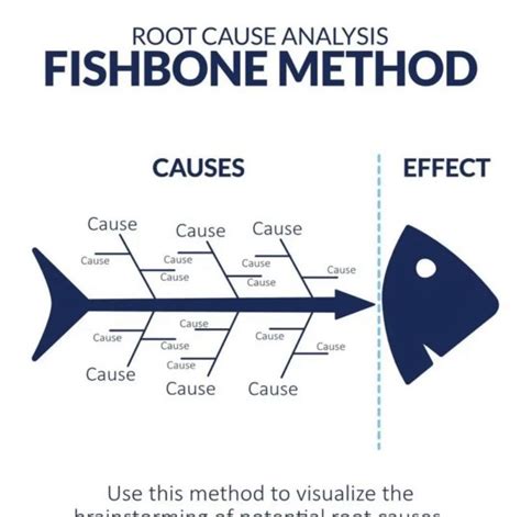 Image result for 4M Methods Fishbone