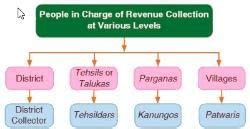 Rural Administration Chapter Notes - Civics Class 6 ICSE PDF Download