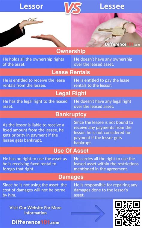 Lessor vs. Lessee: Top 6 Differences, Pros & Cons ~ Difference 101