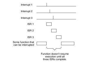 Interrupts in Microcontroller 的图像结果
