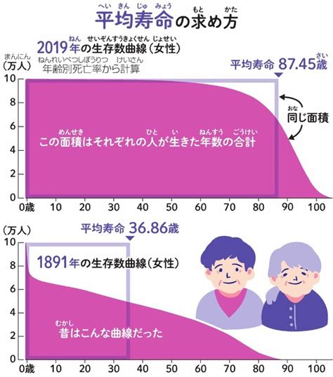 日本人平均寿命 8年連続で更新 女性87・45歳 世界2位 男性81・41歳 同3位 厚労省発表 19年簡易生命表 | 沖縄タイムス＋プラス