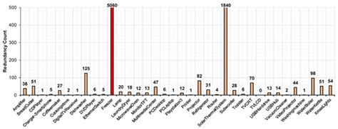 Analytical Enumeration of Redundant Data Anomalies in Energy ...
