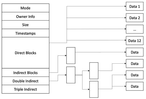Image result for Ext4 Block Inode