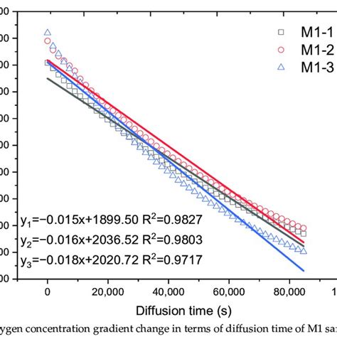 Image result for Oxygen Concentration Gradient