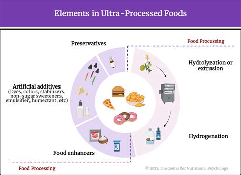Researchers Suggest Ultra-Processed Foods as Addictive Substances