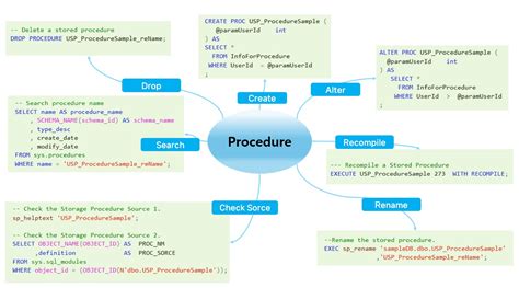 Stored Procedure Computer Science 的图像结果