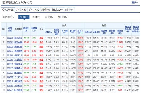 13只个股昨日融资净买入额超1亿元 科大讯飞居首-市场-上海证券报·中国证券网