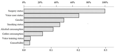Personal and Clinical Predictors of Voice Therapy Outcomes: A Machine ...