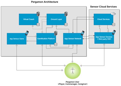 Design and Evaluation of a Pervasive Coaching and Gamification Platform ...