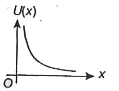 On a particle placed at origin a variable force `F=-ax`(where a is a ...