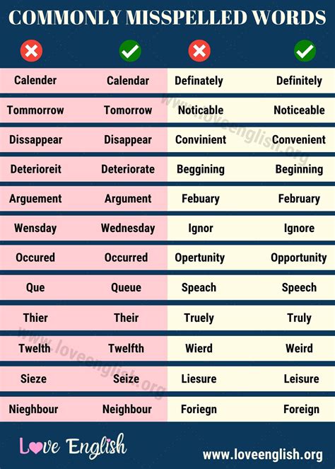 Most Commonly Misspelled Words List