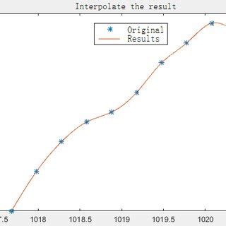 Image result for MATLAB Interpolation