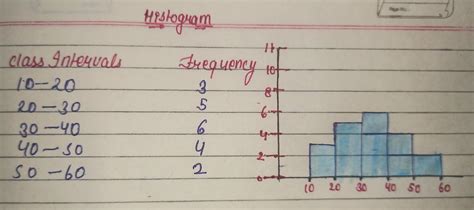 draw a histogram for the following data class intervals 10-20 20-30 30 ...