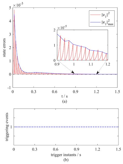 Distributed Event-Triggered Approach for Multi-Agent Formation Based on ...