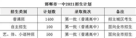 2021邯郸一中各初中分配生计划 - 小学 - 中国教育在线