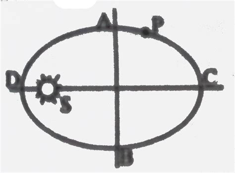 Figure shows the orbit of a planet `P` round the sun `S`. `AB` and `CD ...