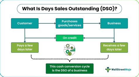 What is DSO? Vital Ratio Analysis in Cash Flow Management