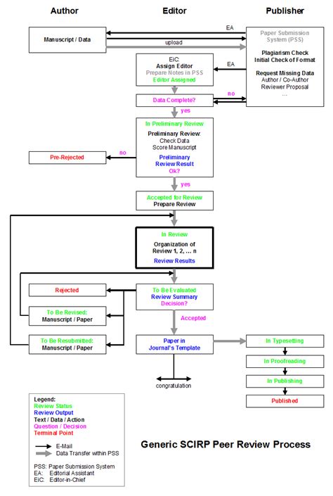 Image result for Peer Review Process