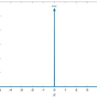 Image result for Dirac Delta Gate .NET Physics