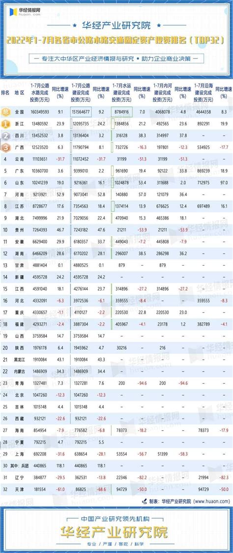 2022年1-7月各地区交通固定资产投资额排名：浙江排名第一_同花顺圈子