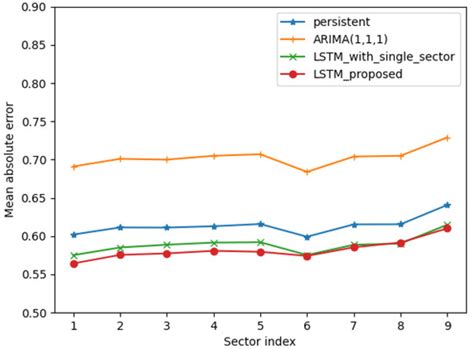 Data-Driven Minute-Ahead Forecast of PV Generation with Adjacent PV ...