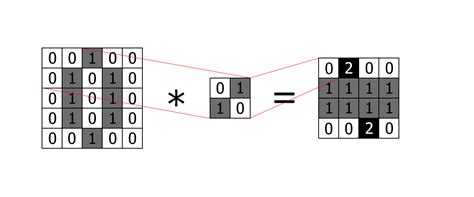 Image result for Convolution Array