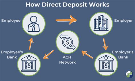 Image result for Direct Deposit Process
