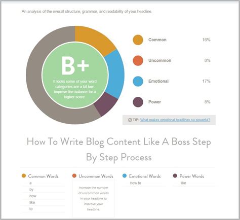 Process of Writing Blogs 的图像结果