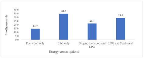 Factors Affecting Fuelwood Consumption and CO2 Emissions: An Example ...