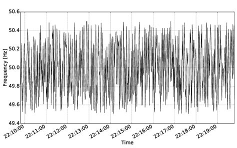 Frequency Input Function 的图像结果
