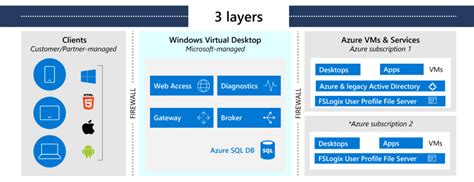 Image result for Azure Virtual Desktop Simple Design