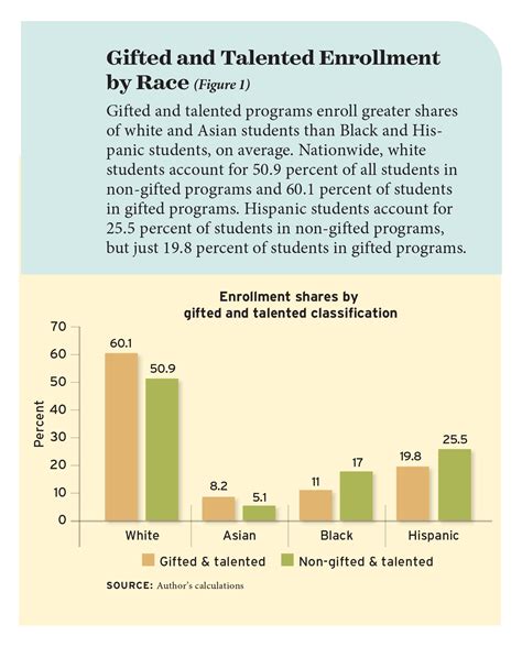 Gifted and Talented Programs Don’t Cause School Segregation - Education ...