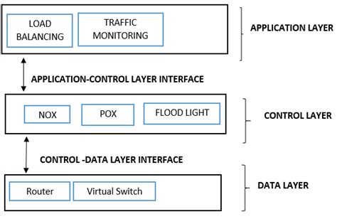 Image result for Sdn Layers