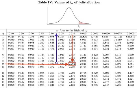 7.2 Confidence Interval When σ is Unknown - Introduction to Applied ...