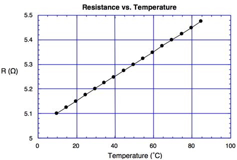 Image result for Resistivity Graph