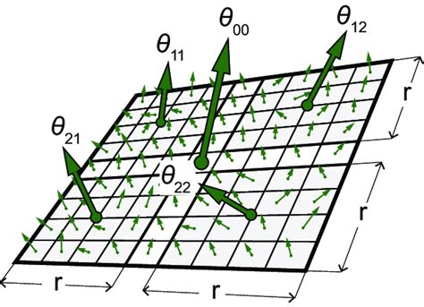 Image result for Average Gradient