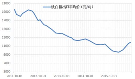 2022年中国钛白粉市场供需现状与发展趋势分析 中国向全球的钛白粉供给持续增加_行业研究报告 - 前瞻网