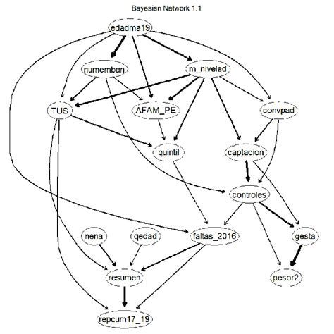 Programa De Redes Bayesianas En Java 的图像结果