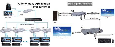 Microware HDMI KVM Over IP Extender 200m from Your HDMI or DVI-D Source ...