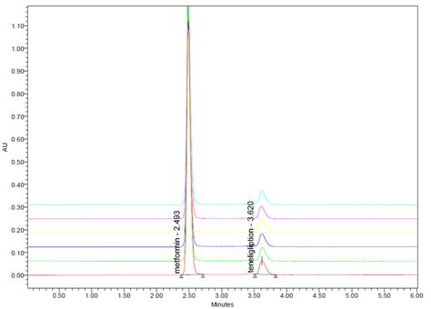 Fig. 8: Overlay of precision chromatograms