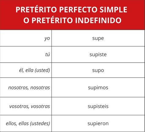 SABER, CONOCER or PODER? Conjugation, uses and practice!