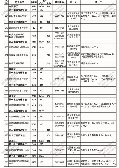 2021年湖北武汉具备招生资格的民办高中阶段学校名单公告